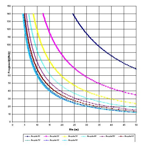 Fig. 2 Bin size vs maximum frequency to be recovered for all dips
