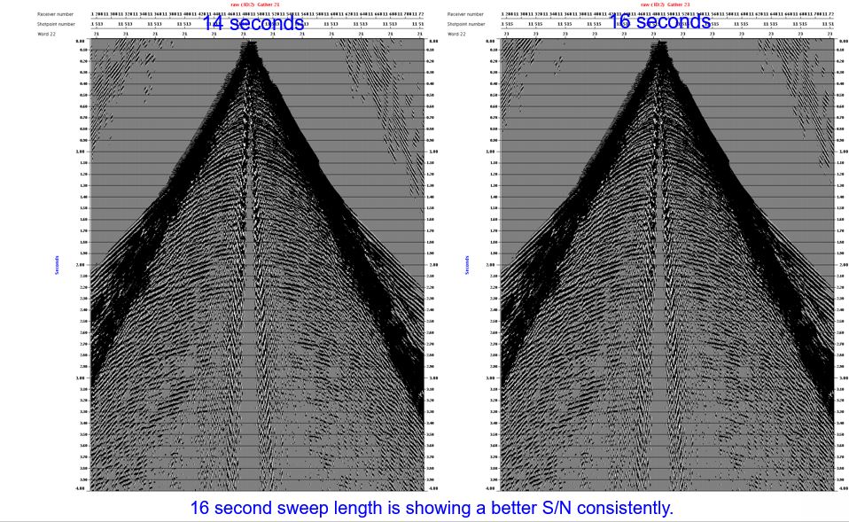 Figure 2. Sweep length test.
