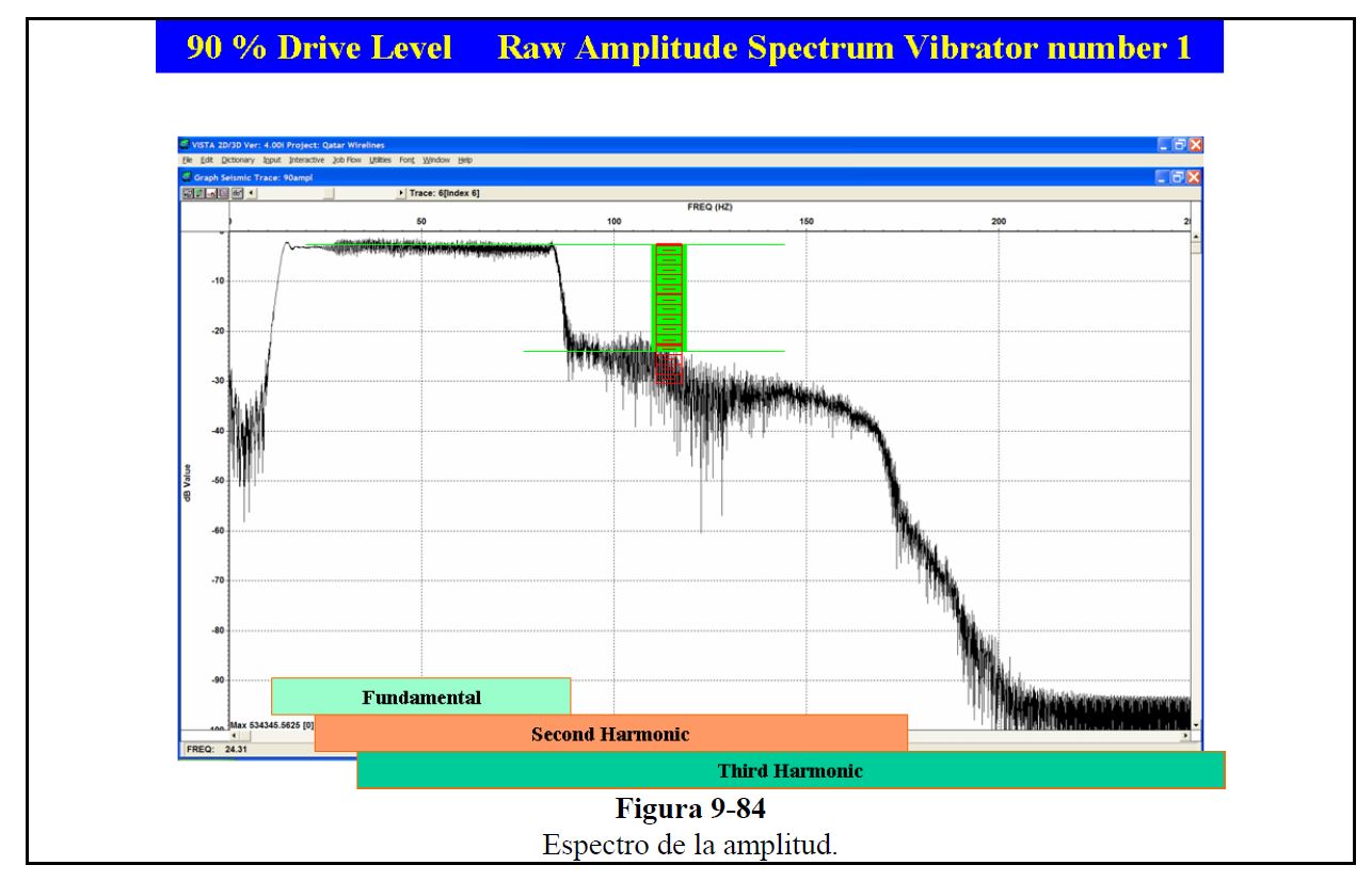 Figure 20. Amplitude Spectrum for raw seismic data with 90% drive level.