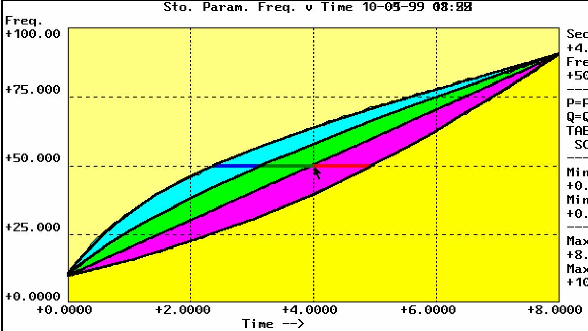 Figure 15. Comparison of linear and nonlinear sweep designs.