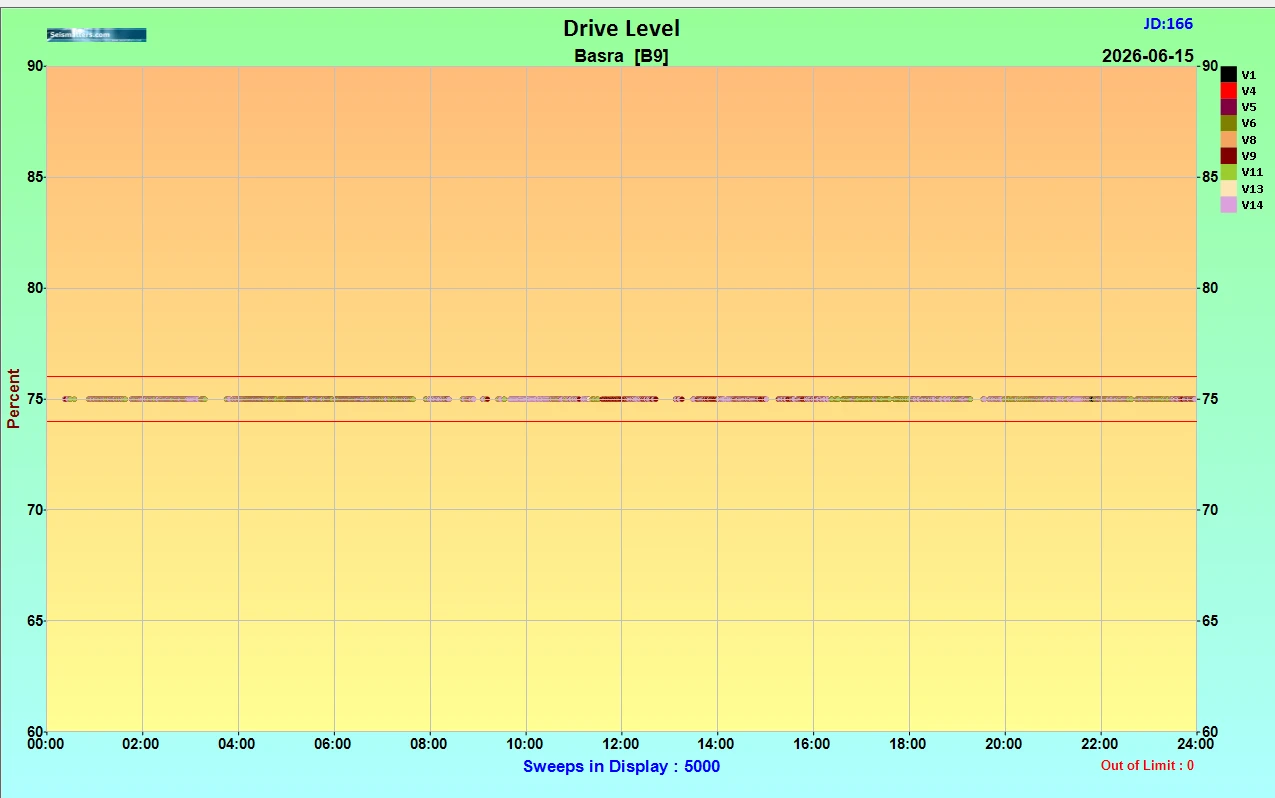 Figure 27 VAPS information: Drivel Level.