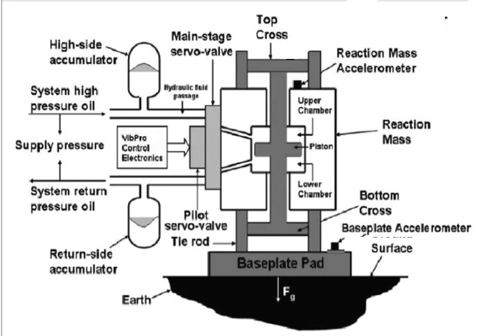 Figure 2. Diagram of the vibrator mechanism