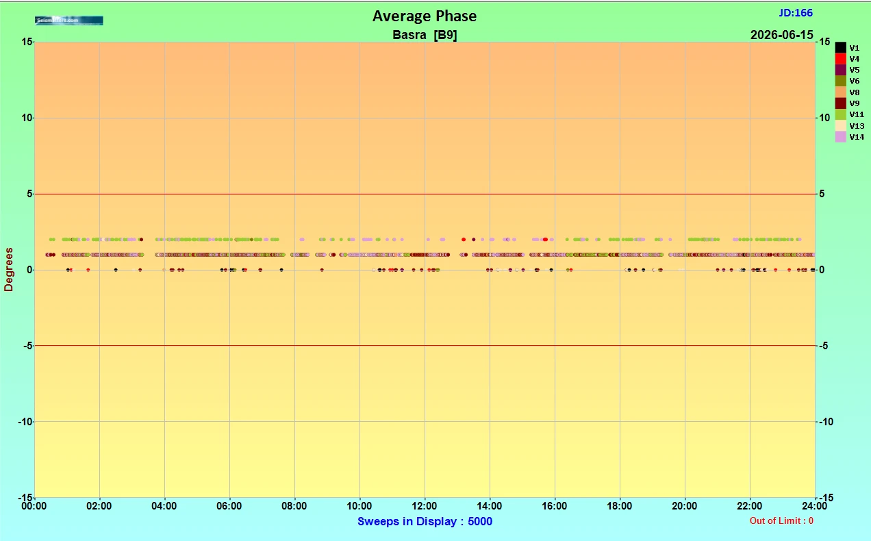 Figure 28 VAPS information: Average Phase.