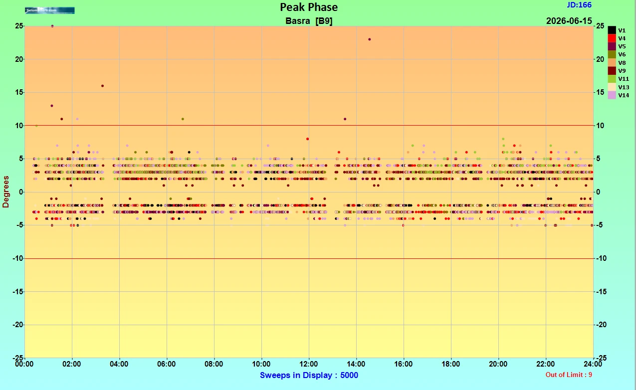 Figure 29 VAPS information: Peak Phase.