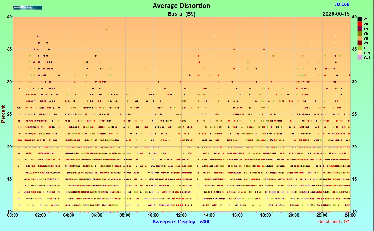 Figure 30 VAPS information: Average Distortion.