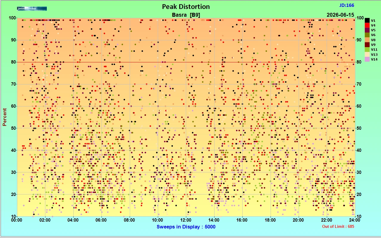 Figure 31 VAPS information: Peak Distortion.