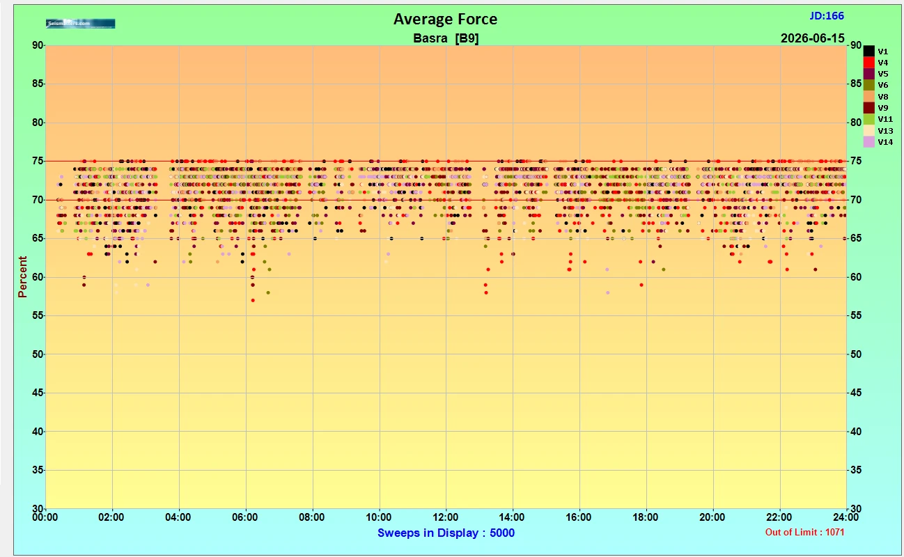 Figure 32 VAPS information: Average Force.