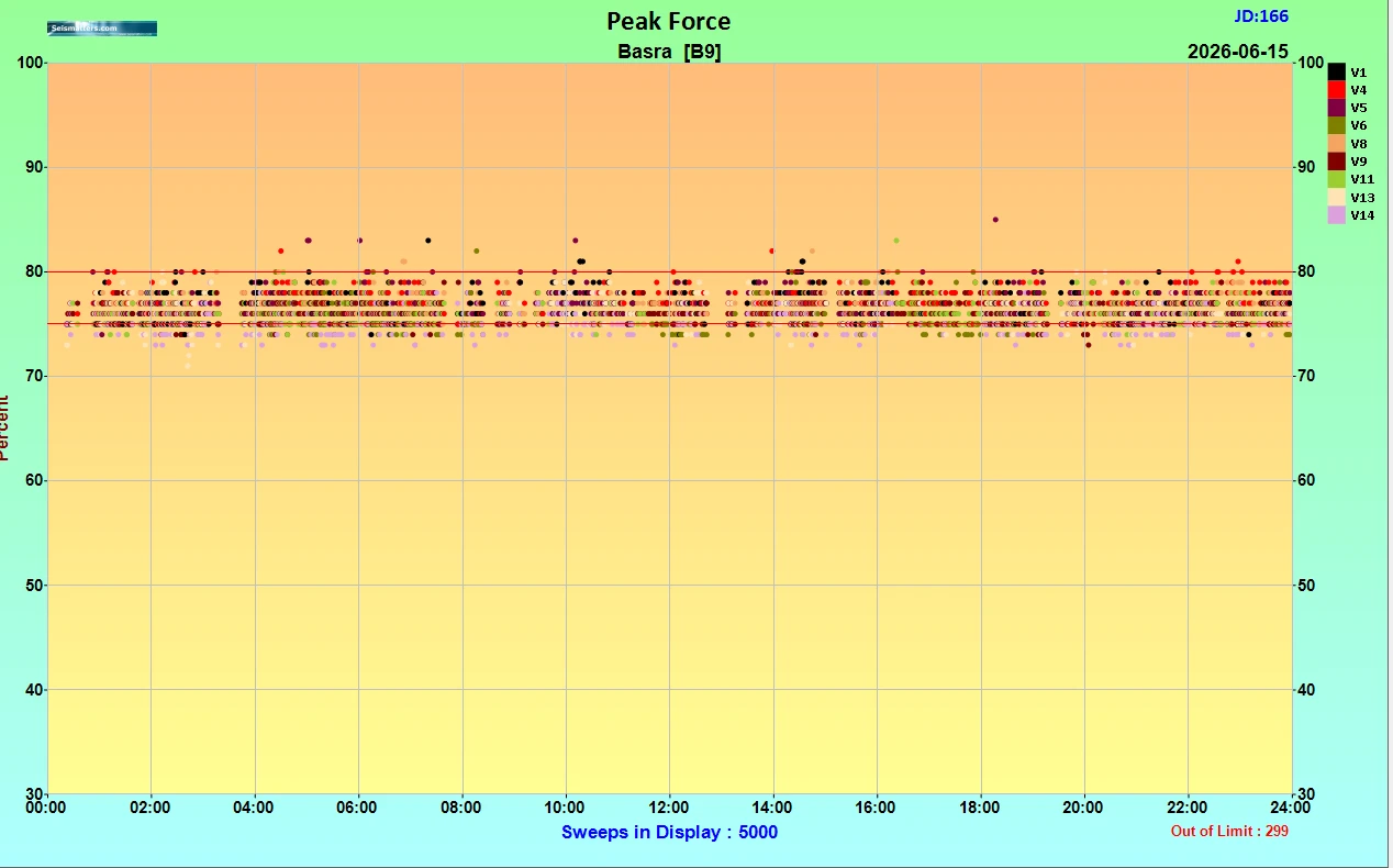 Figure 33 VAPS information: Peak Force.