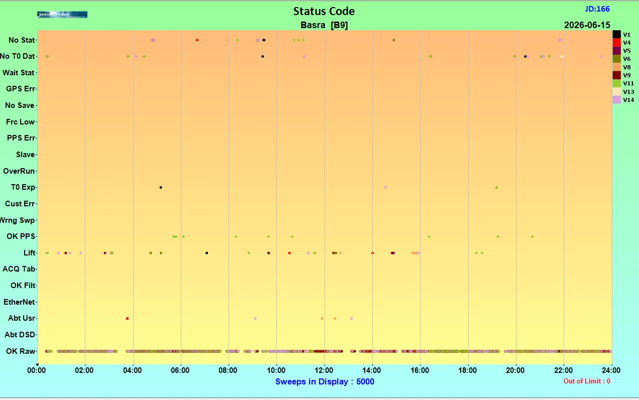 Figure 34 VAPS information: Status code