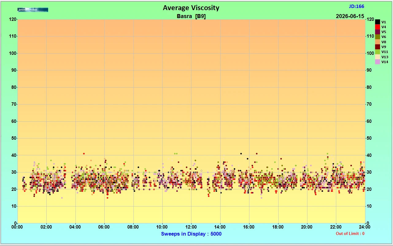 Figure 37 VAPS information: Average Viscosity.