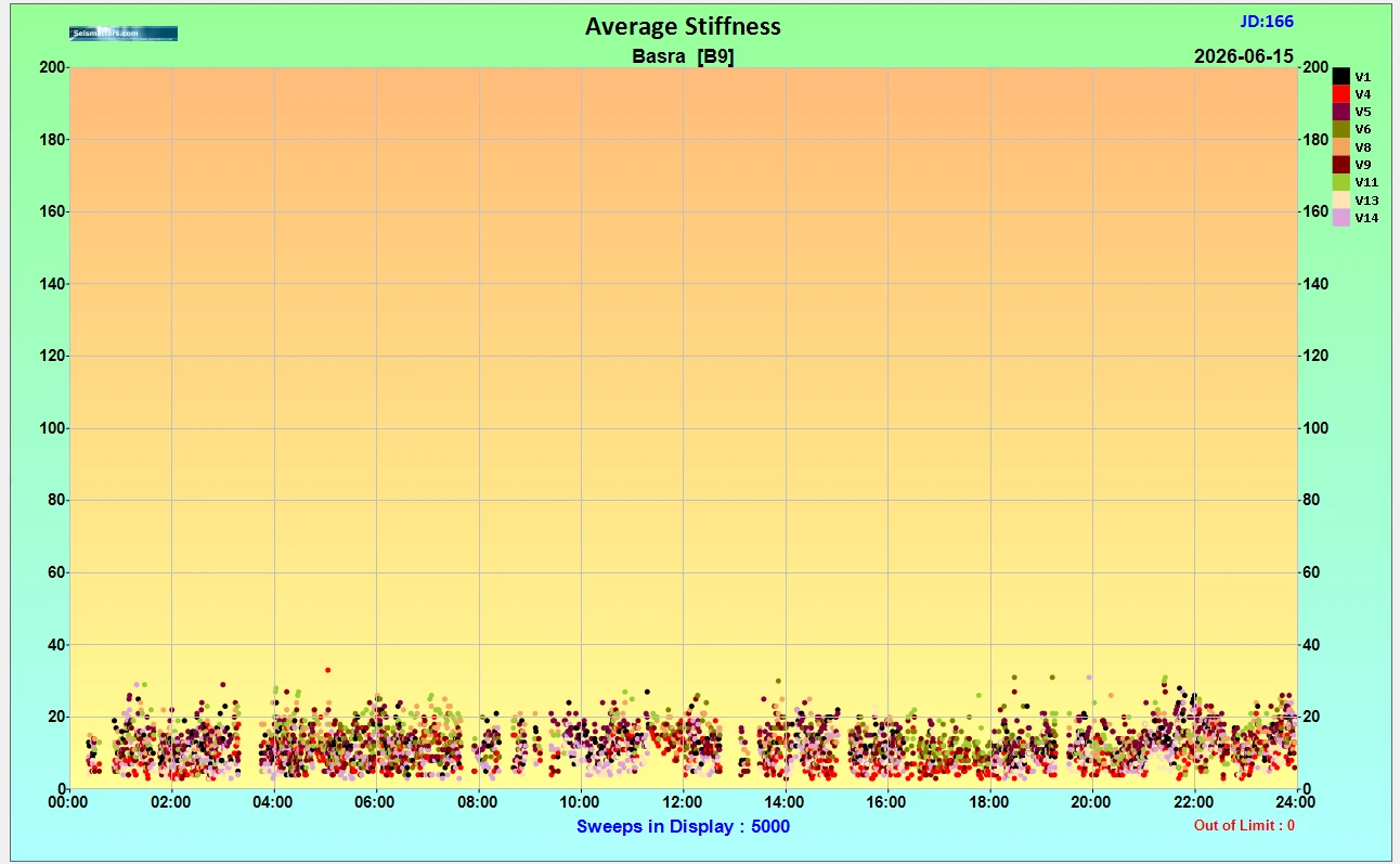 Figure 38 VAPS information: Average Stiffness.