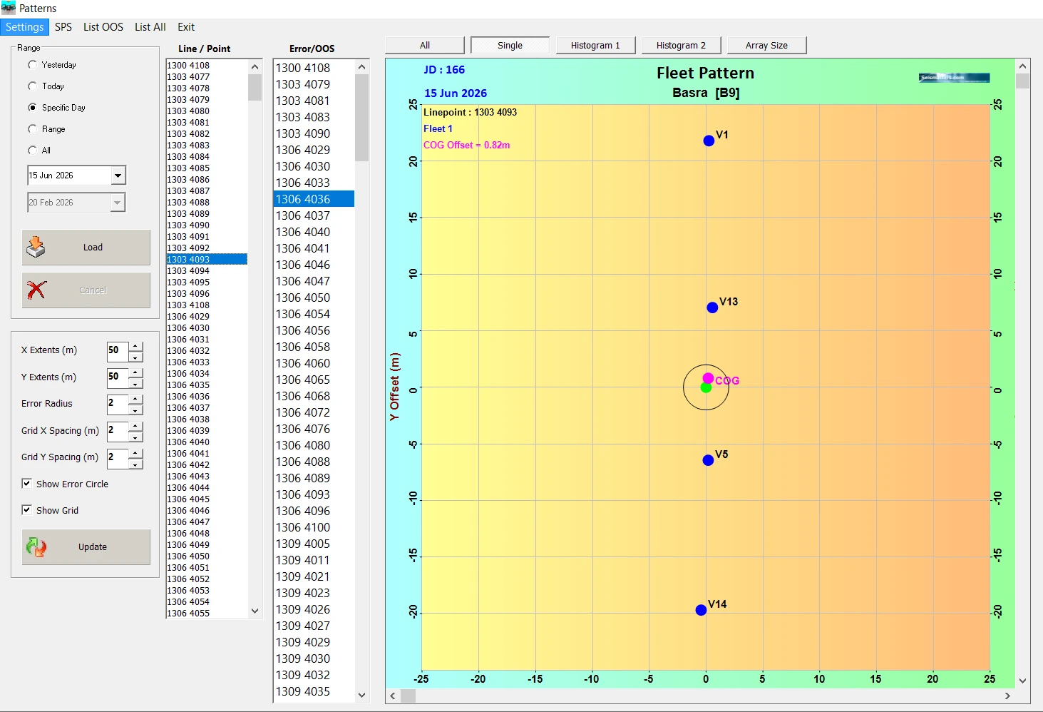 Figure 42. COG QC of the vibrator fleet.