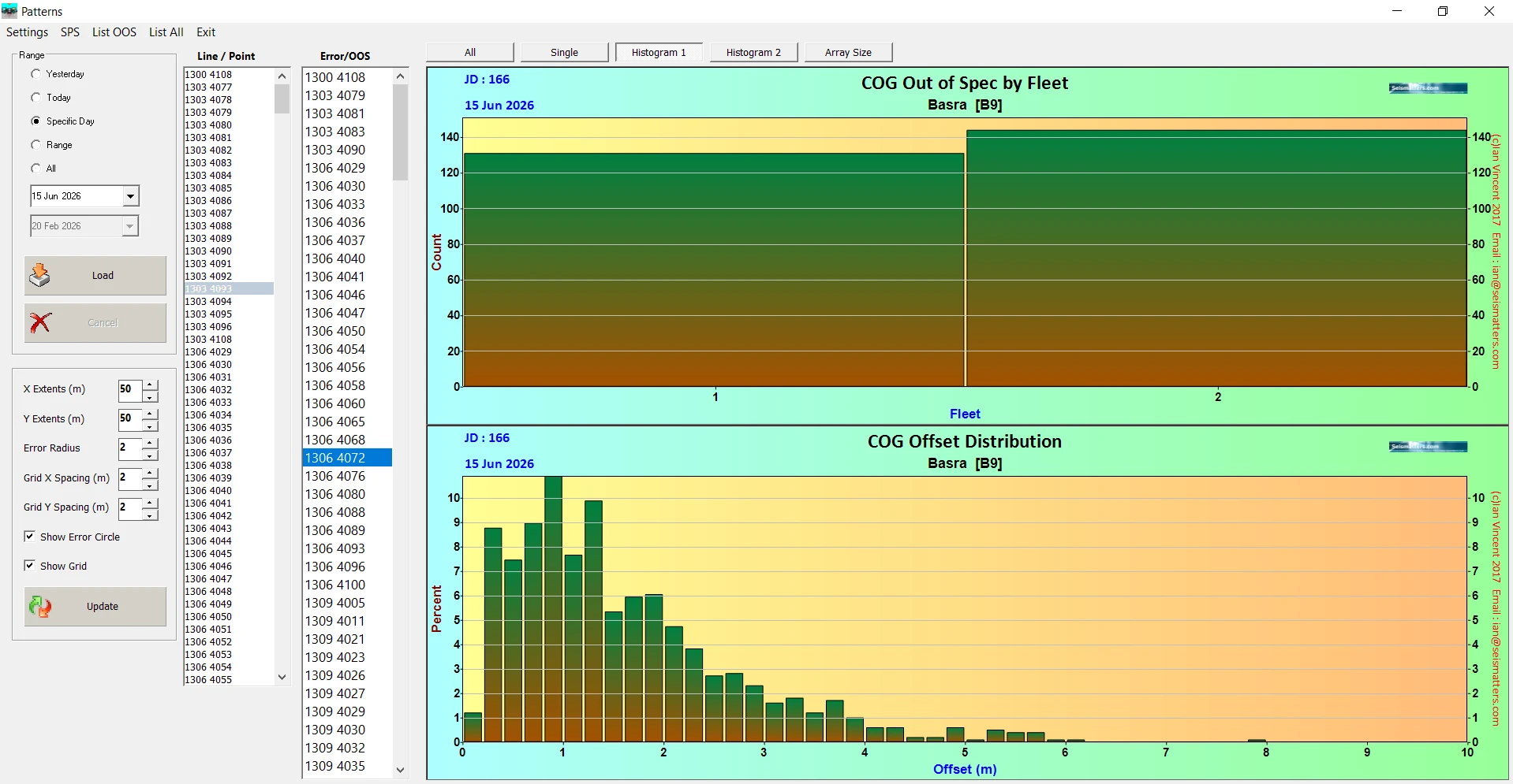 Figure 43. COG QC of the vibrator fleet. Histogram of COG offset distribution.