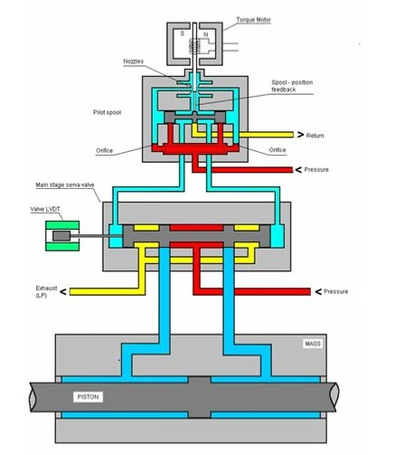 Figure 5. Diagram of Typical servo valve.